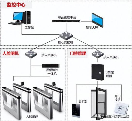 一套完整的弱电门禁管理系统设计方案